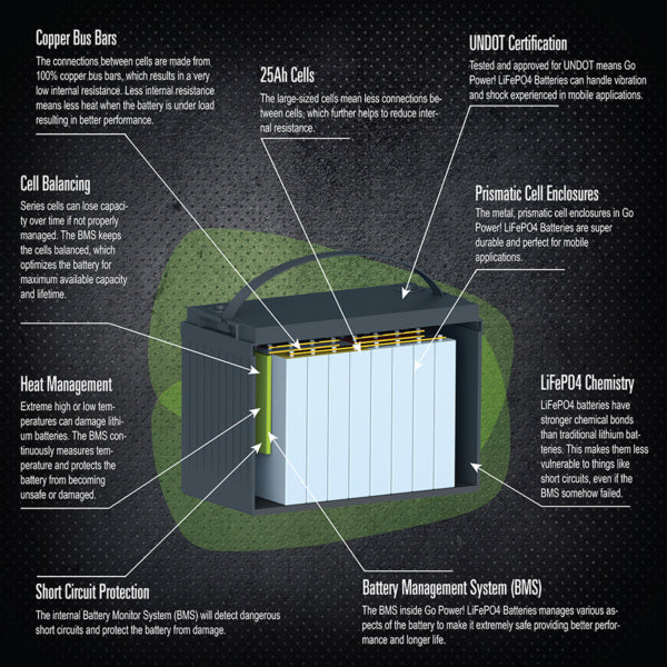 Go Power 100Ah LiFePO4 Solar Battery - GP-LIFEPO4-100