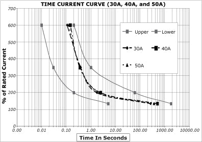 Blue Sea Marine Rated Battery Fuses