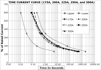 Blue Sea Marine Rated Battery Fuses