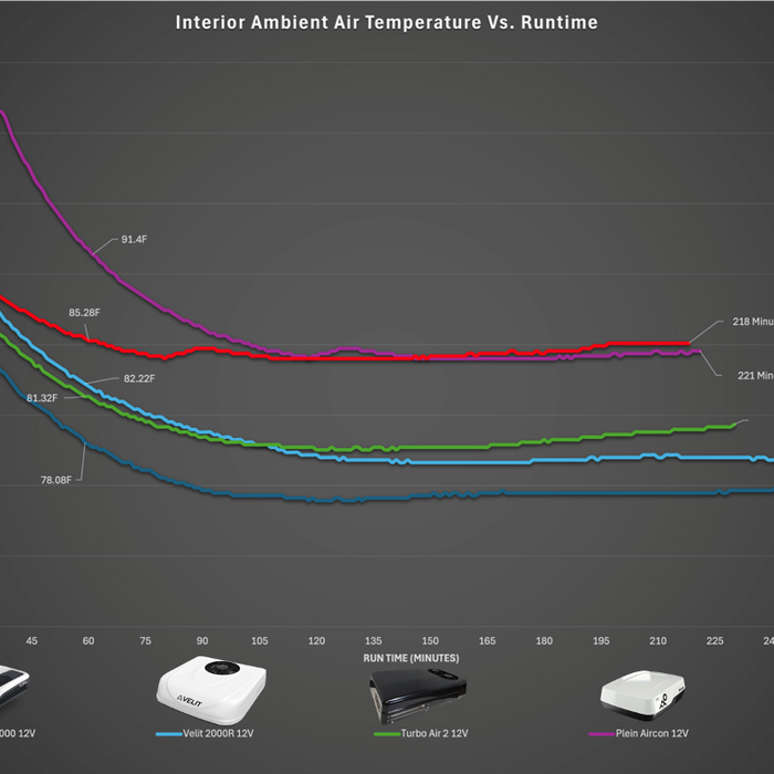 Heat Chamber Test Results: DC Powered Rooftop A/C Units